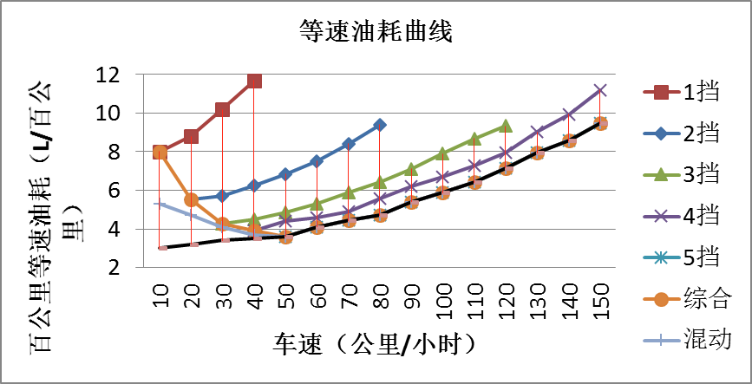 传统燃油车,中混,强混等速油耗曲线图